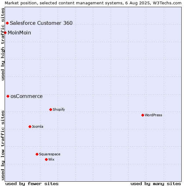 Market position of osCommerce vs. Salesforce Customer 360 vs. MoinMoin