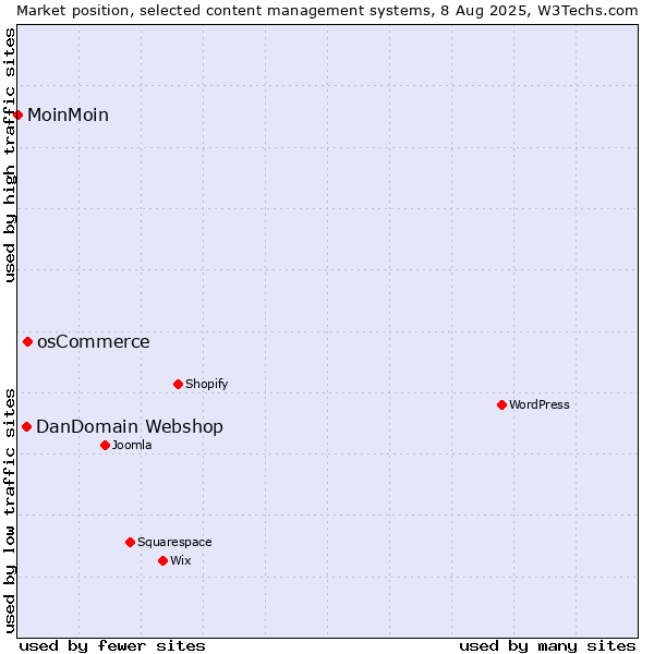 Market position of osCommerce vs. DanDomain Webshop vs. MoinMoin