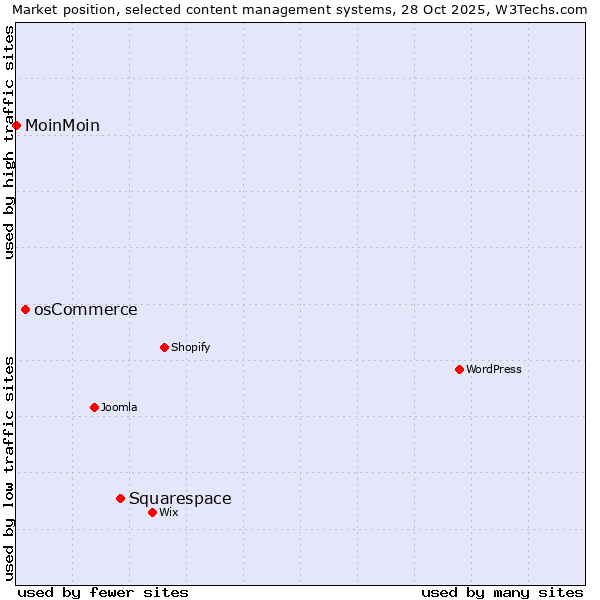 Market position of Squarespace vs. osCommerce vs. MoinMoin