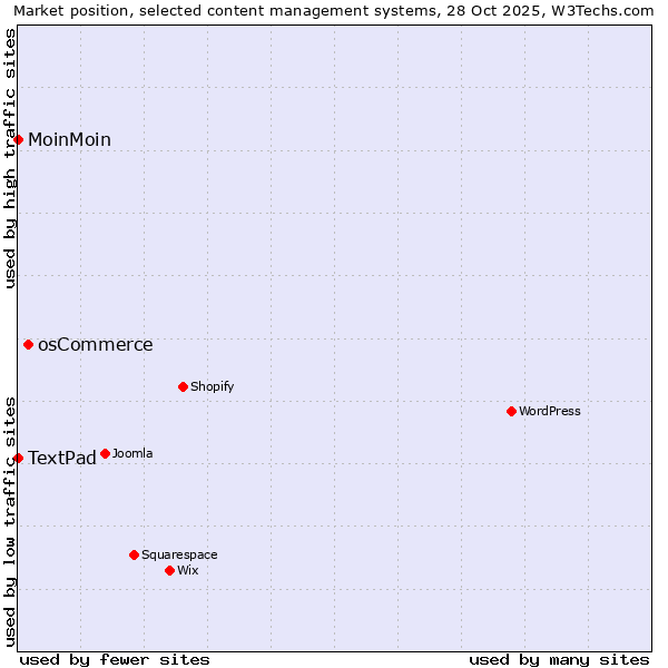 Market position of osCommerce vs. MoinMoin vs. TextPad