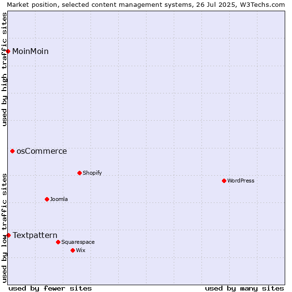Market position of osCommerce vs. Textpattern vs. MoinMoin