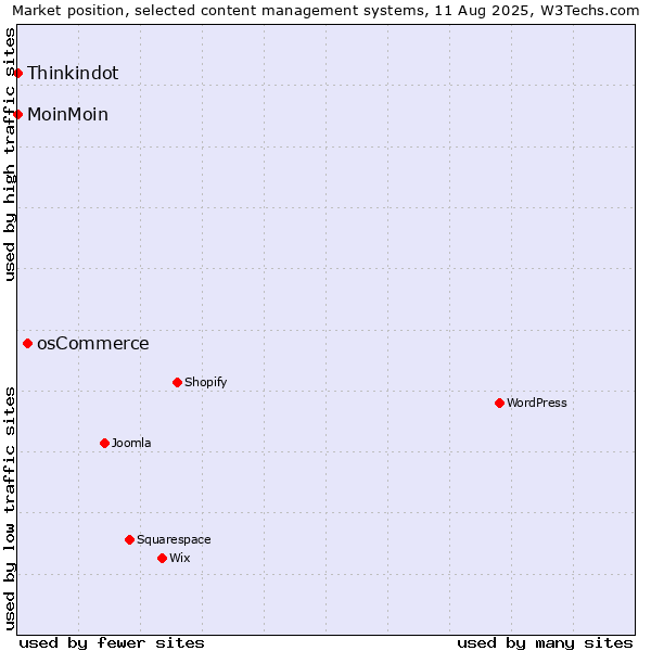 Market position of osCommerce vs. MoinMoin vs. Thinkindot