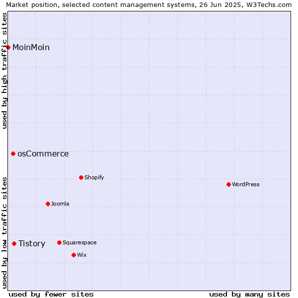Market position of Tistory vs. osCommerce vs. MoinMoin
