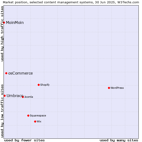 Market position of osCommerce vs. Umbraco vs. MoinMoin