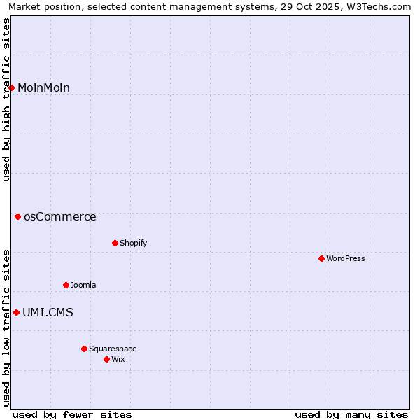 Market position of osCommerce vs. UMI.CMS vs. MoinMoin