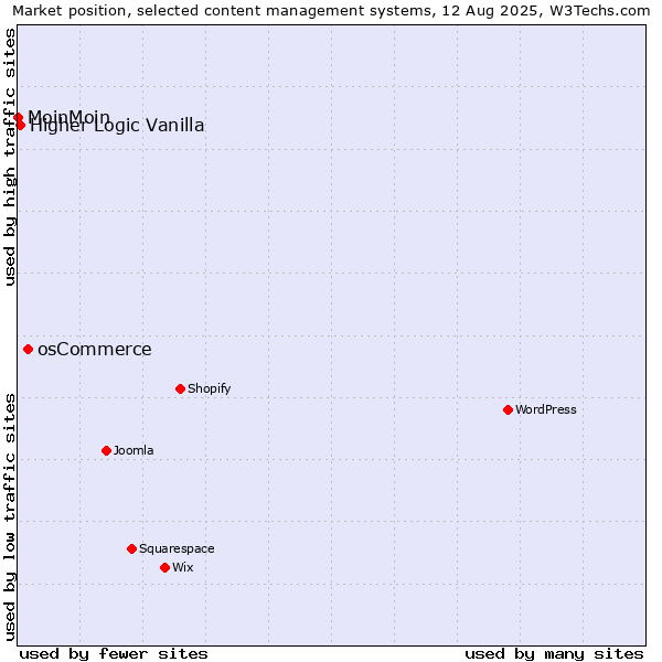 Market position of osCommerce vs. Higher Logic Vanilla vs. MoinMoin