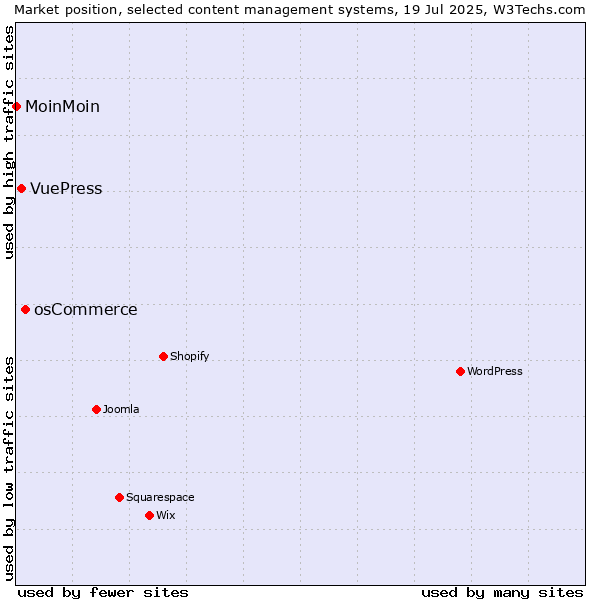 Market position of osCommerce vs. VuePress vs. MoinMoin