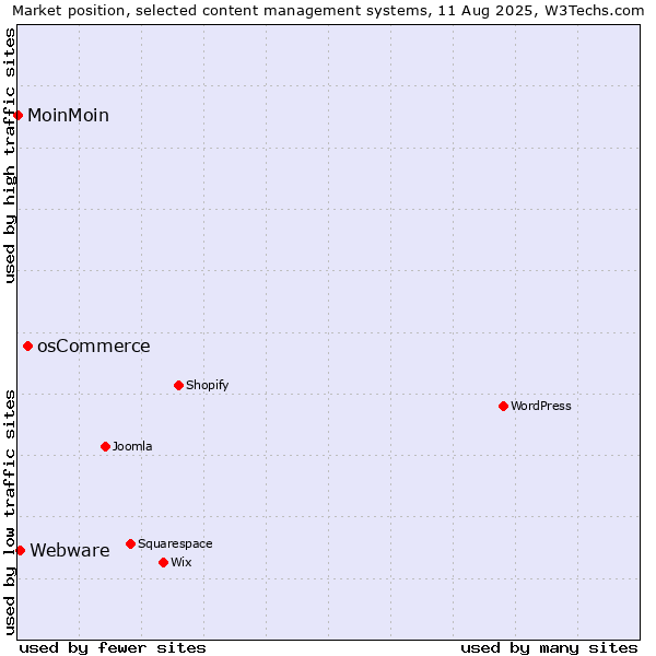 Market position of osCommerce vs. Webware vs. MoinMoin