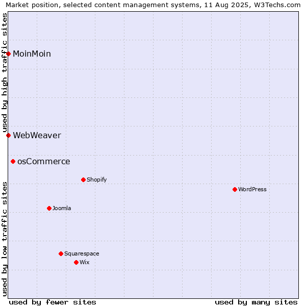Market position of osCommerce vs. MoinMoin vs. WebWeaver