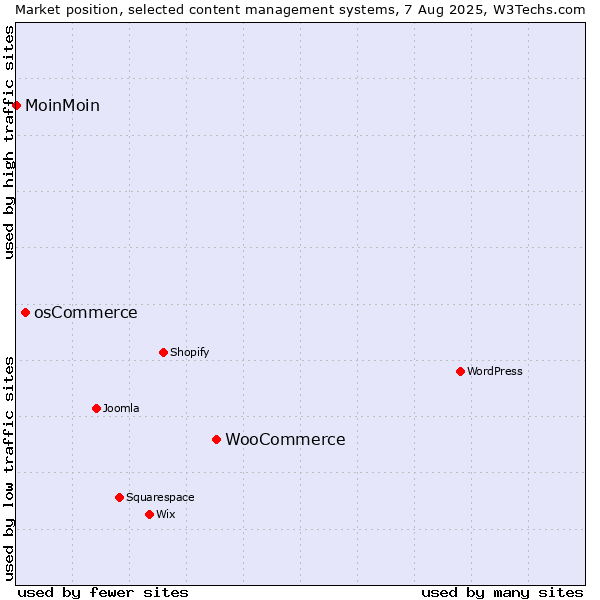 Market position of WooCommerce vs. osCommerce vs. MoinMoin
