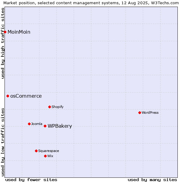 Market position of WPBakery vs. osCommerce vs. MoinMoin