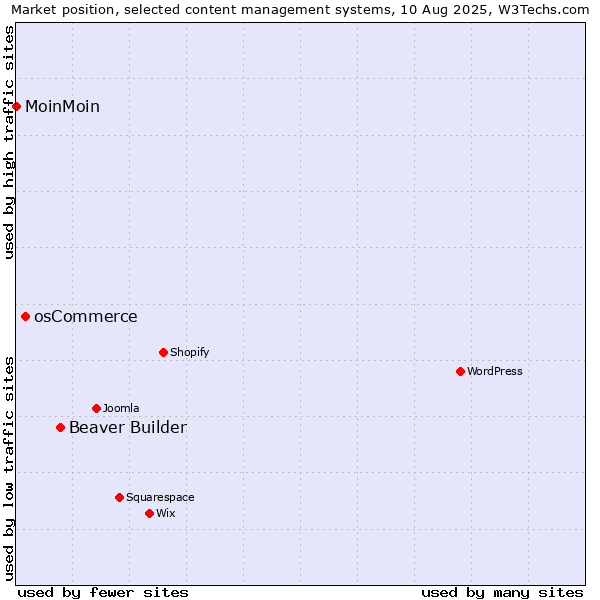 Market position of Beaver Builder vs. osCommerce vs. MoinMoin