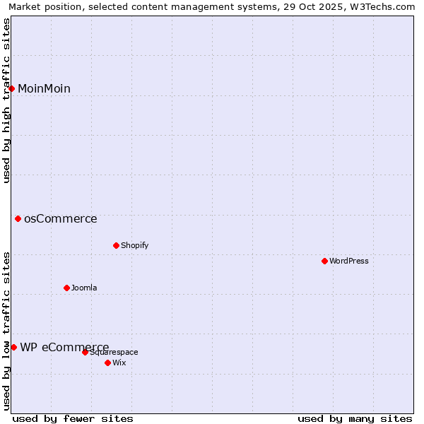 Market position of osCommerce vs. WP eCommerce vs. MoinMoin