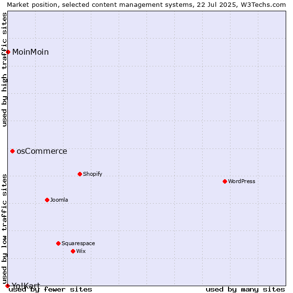 Market position of osCommerce vs. MoinMoin vs. Yo!Kart