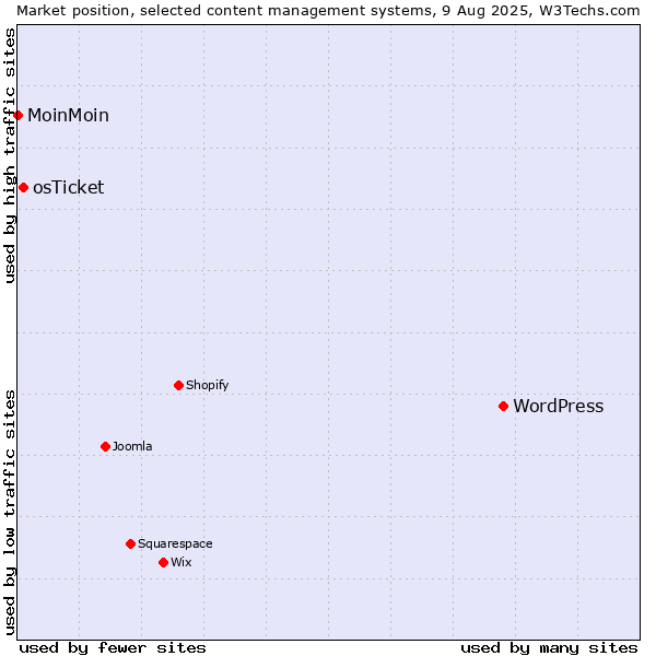 Market position of WordPress vs. osTicket vs. MoinMoin