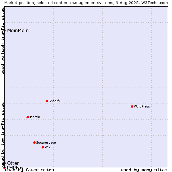 Market position of Otter vs. MoinMoin vs. PHPFox