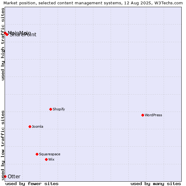 Market position of SharePoint vs. Otter vs. MoinMoin