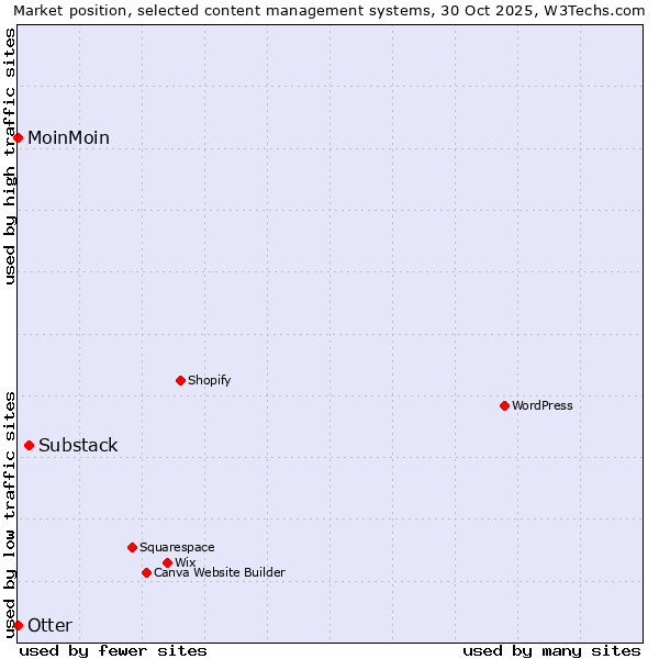Market position of Substack vs. Otter vs. MoinMoin