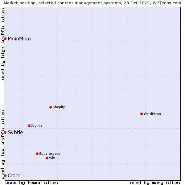 Market position of Otter vs. MoinMoin vs. Svbtle