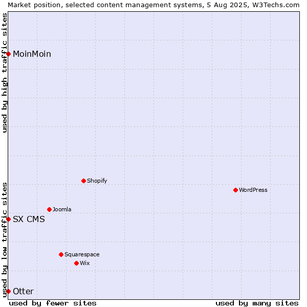 Market position of Otter vs. MoinMoin vs. SX CMS