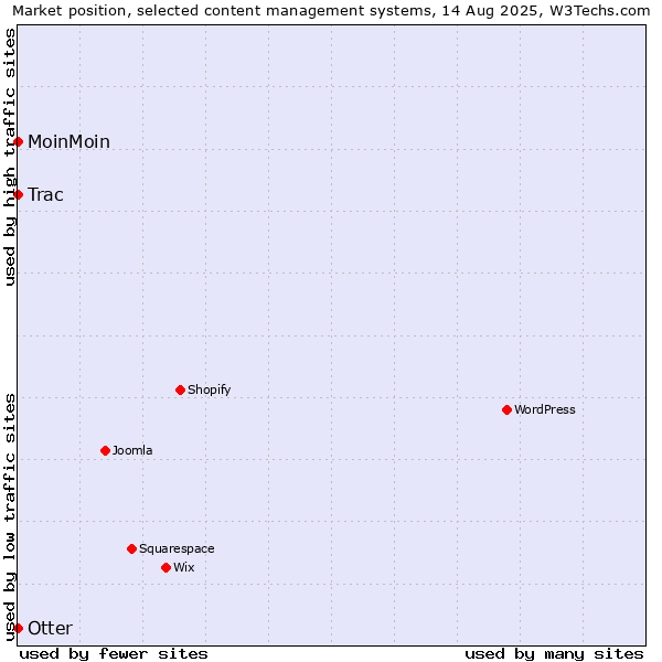 Market position of Otter vs. MoinMoin vs. Trac