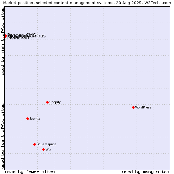 Market position of Modern Campus vs. MoinMoin vs. Pangea CMS