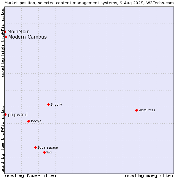 Market position of Modern Campus vs. phpwind vs. MoinMoin