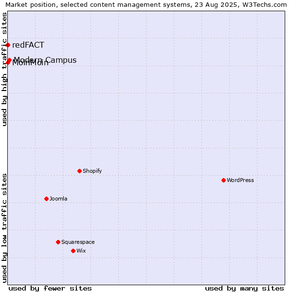Market position of Modern Campus vs. MoinMoin vs. redFACT