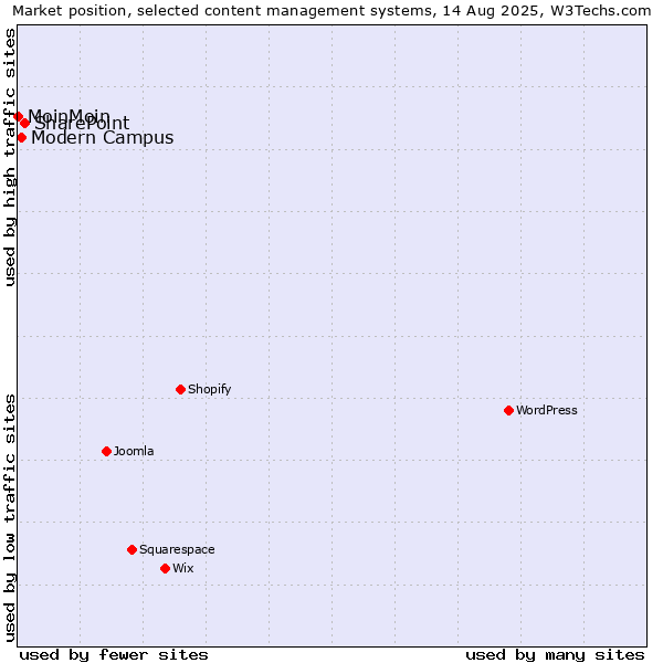 Market position of SharePoint vs. Modern Campus vs. MoinMoin