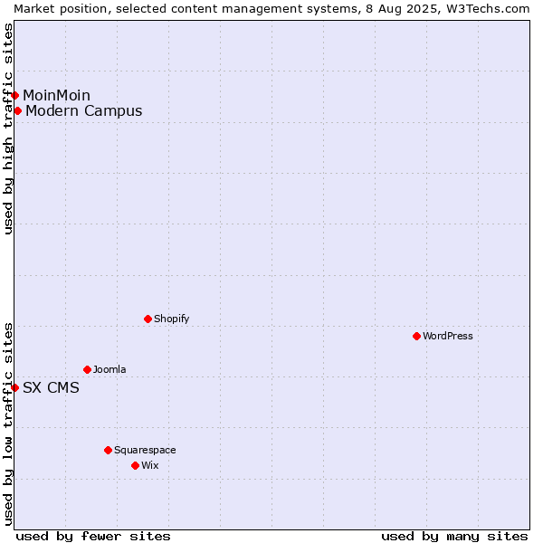 Market position of Modern Campus vs. MoinMoin vs. SX CMS