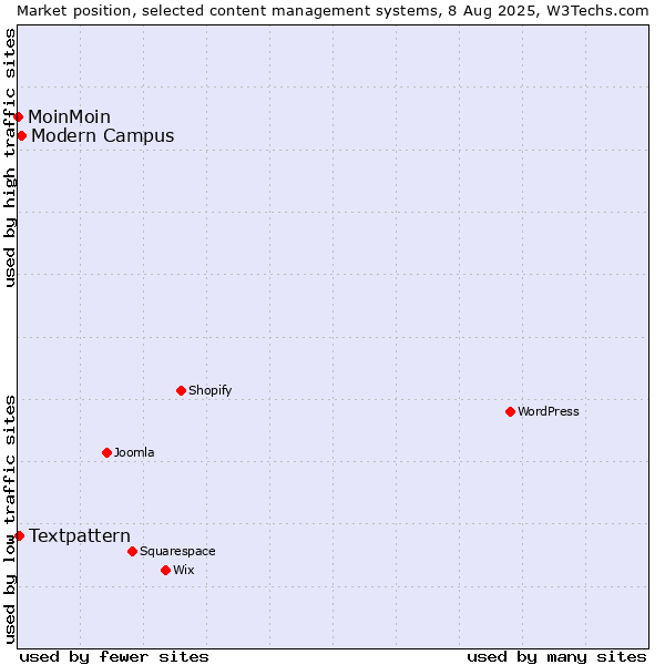 Market position of Modern Campus vs. Textpattern vs. MoinMoin