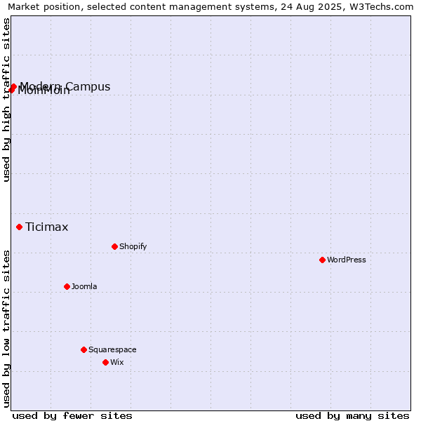 Market position of Ticimax vs. Modern Campus vs. MoinMoin