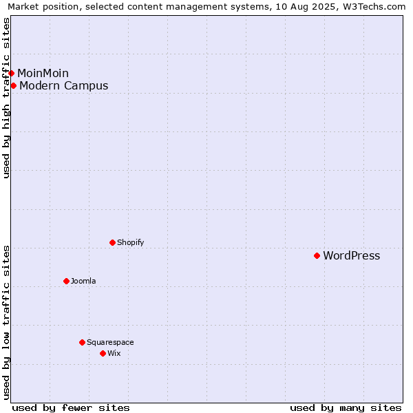 Market position of WordPress vs. Modern Campus vs. MoinMoin