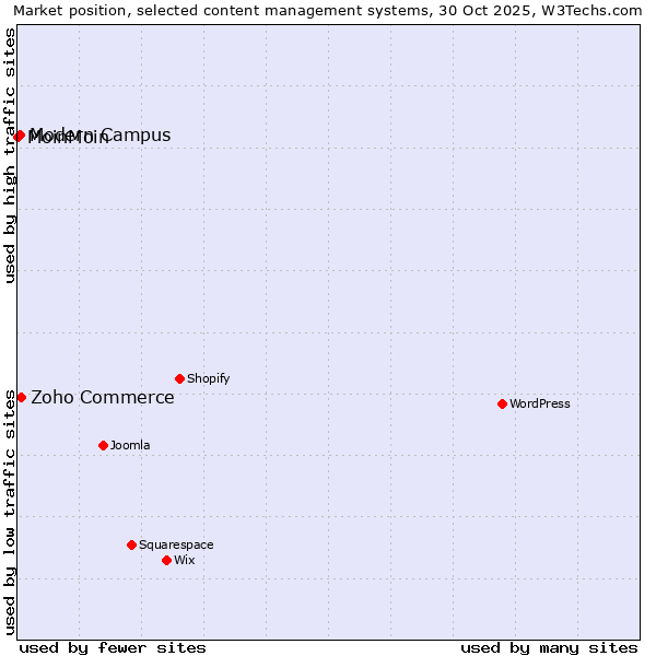 Market position of Zoho Commerce vs. Modern Campus vs. MoinMoin