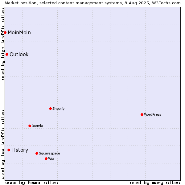 Market position of Tistory vs. Outlook vs. MoinMoin