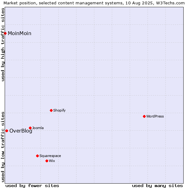 Market position of OverBlog vs. MoinMoin