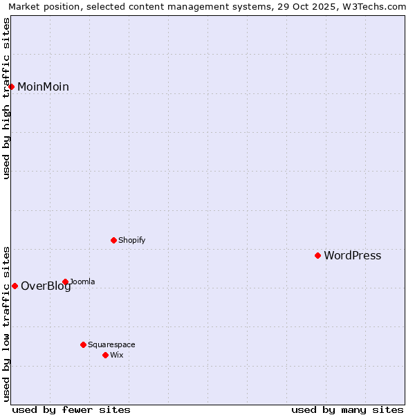 Market position of WordPress vs. OverBlog vs. MoinMoin