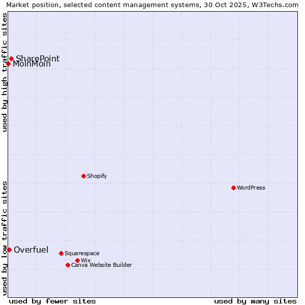 Market position of SharePoint vs. Overfuel vs. MoinMoin