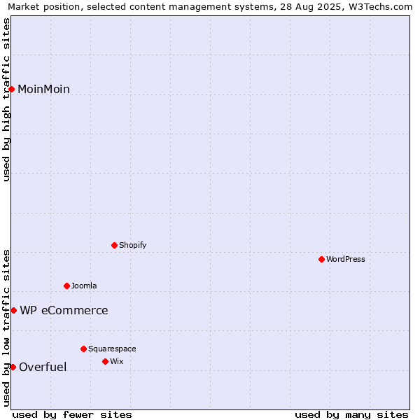 Market position of WP eCommerce vs. Overfuel vs. MoinMoin