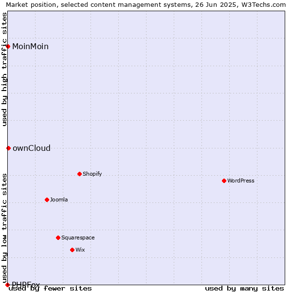 Market position of ownCloud vs. MoinMoin vs. PHPFox