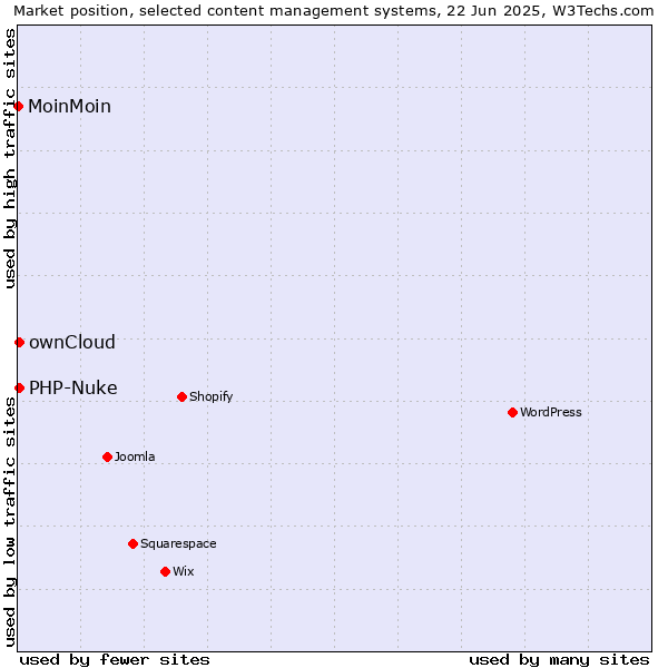Market position of ownCloud vs. PHP-Nuke vs. MoinMoin