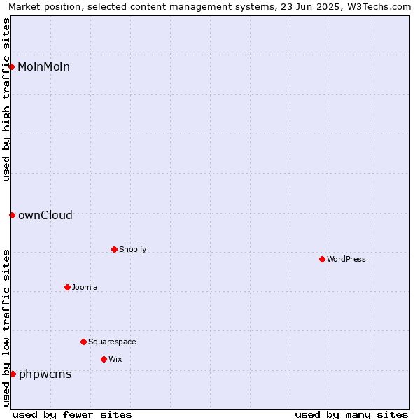 Market position of phpwcms vs. ownCloud vs. MoinMoin