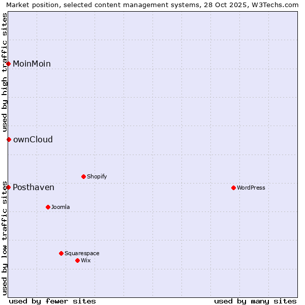 Market position of ownCloud vs. MoinMoin vs. Posthaven