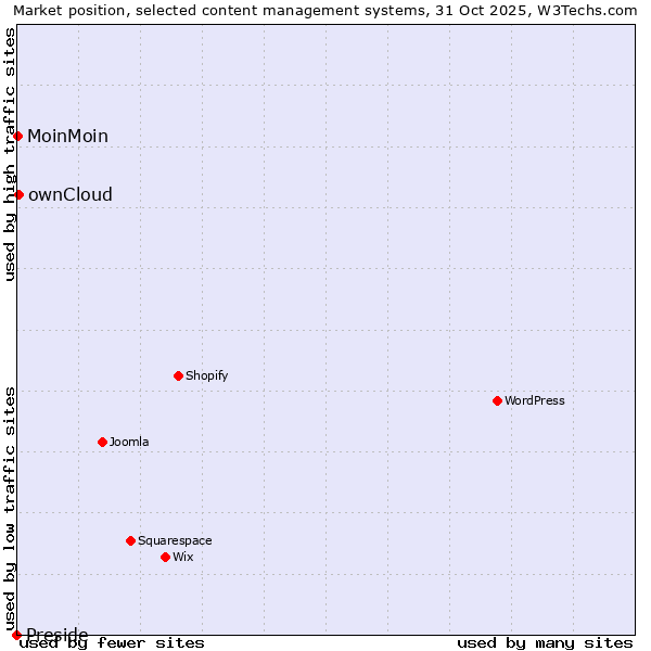 Market position of ownCloud vs. MoinMoin vs. Preside