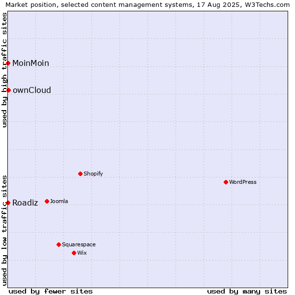 Market position of ownCloud vs. MoinMoin vs. Roadiz