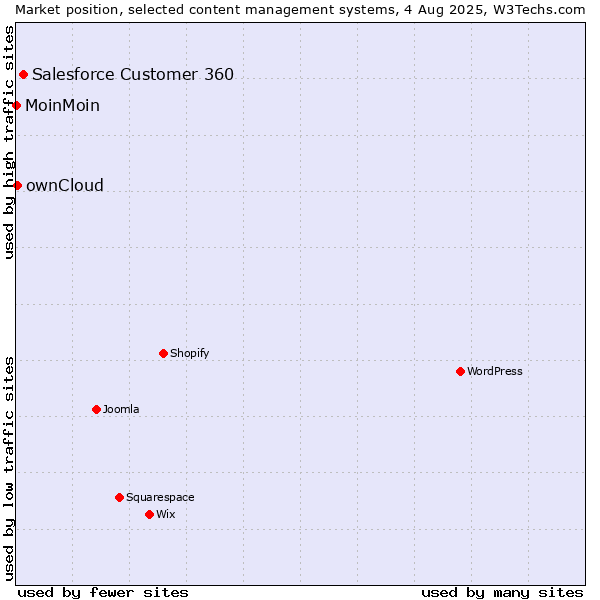 Market position of Salesforce Customer 360 vs. ownCloud vs. MoinMoin