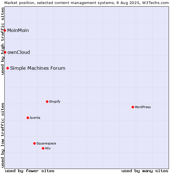 Market position of Simple Machines Forum vs. ownCloud vs. MoinMoin