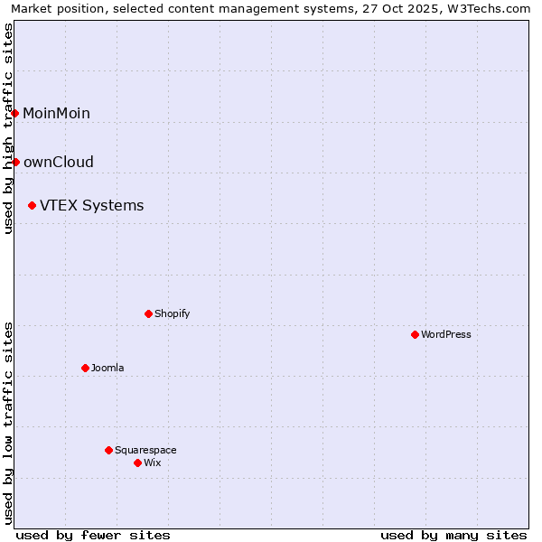 Market position of VTEX Systems vs. ownCloud vs. MoinMoin