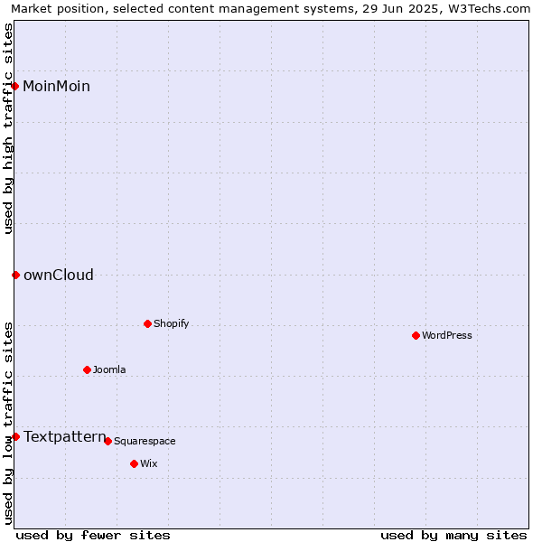 Market position of Textpattern vs. ownCloud vs. MoinMoin