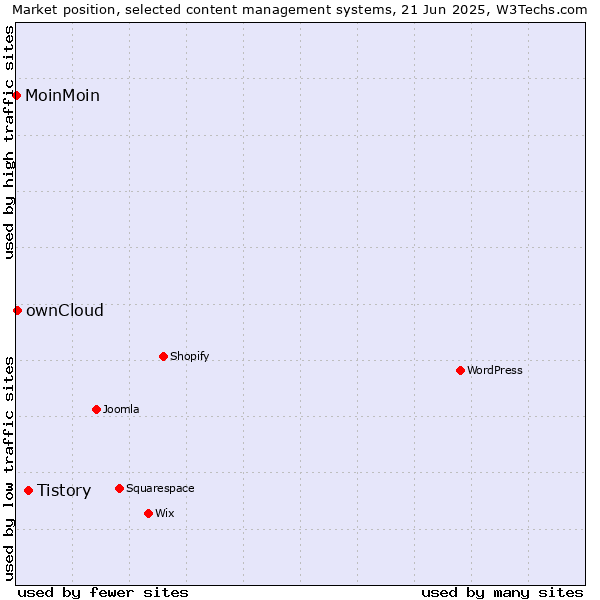 Market position of Tistory vs. ownCloud vs. MoinMoin